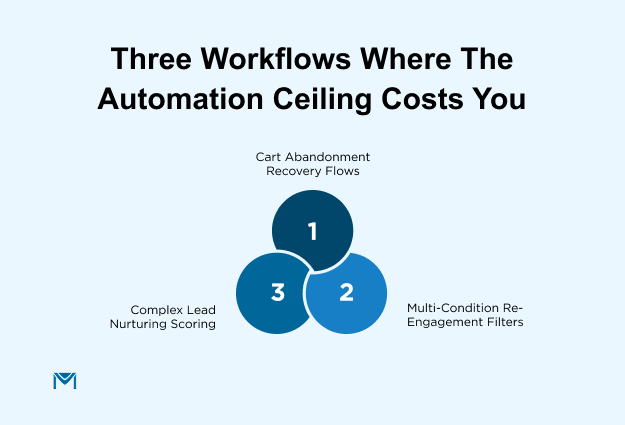 Three Workflows Where the Automation Ceiling Costs You