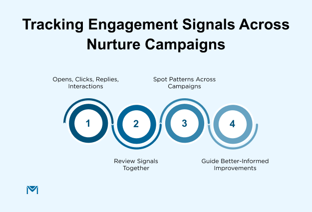 Tracking Engagement Signals Across Nurture Campaigns
