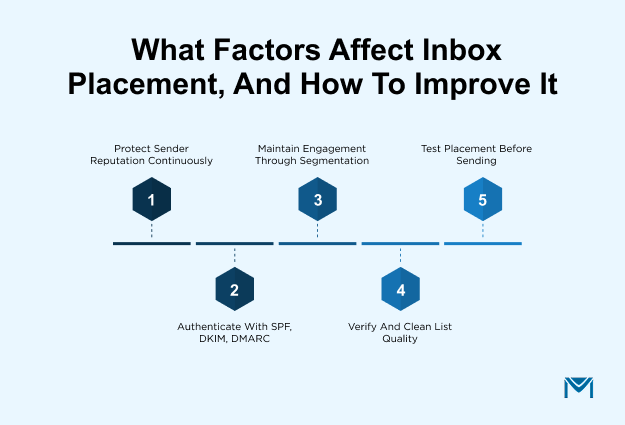 What Factors Affect Inbox Placement, and How to Improve It