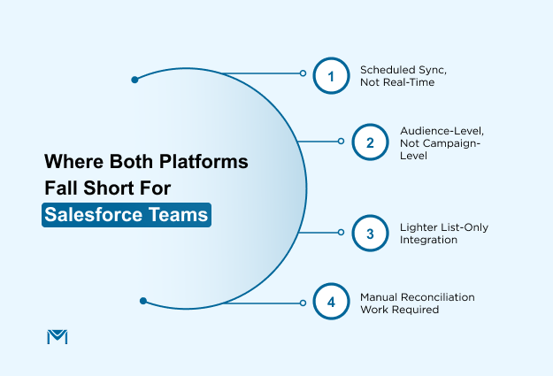 Where Both Platforms Fall Short For Salesforce Teams