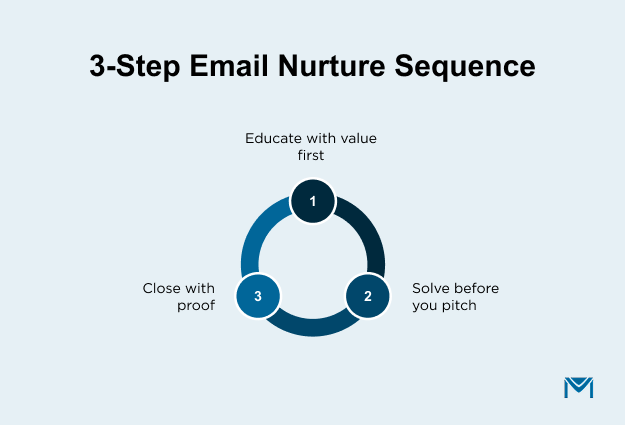 3-Step Email Nurture Sequence