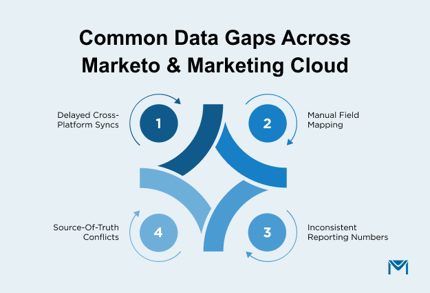 Common Data Gaps Across Marketo & Marketing Cloud