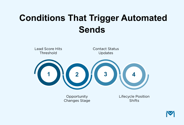Conditions That Trigger Automated Sends