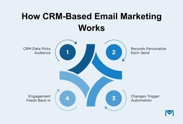 How CRM-Based Email Marketing Works