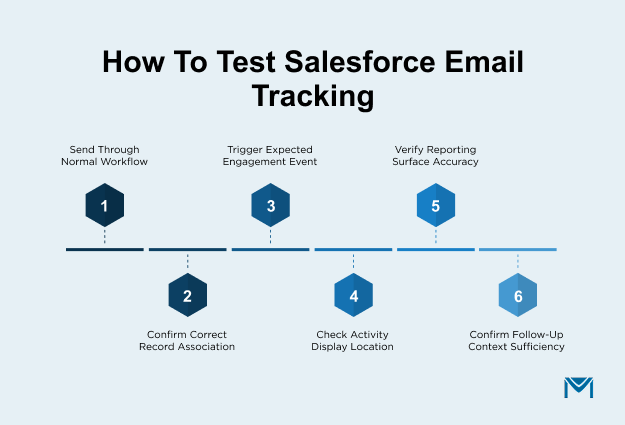 How to Test Salesforce Email Tracking 