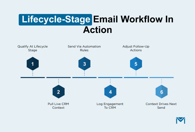 Lifecycle-Stage Email Workflow in Action