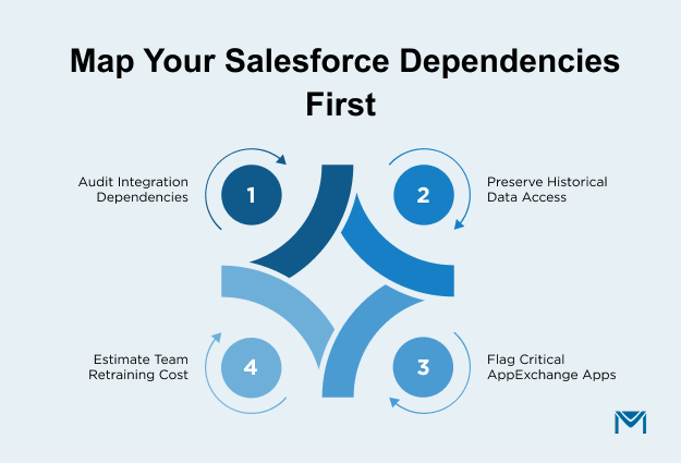 Map Your Salesforce Dependencies First