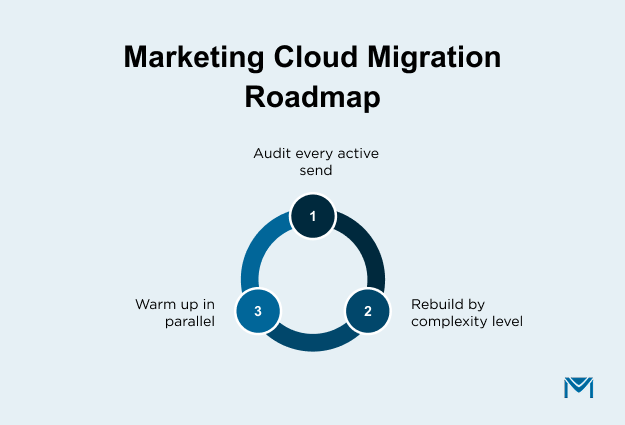 Marketing Cloud Migration Roadmap