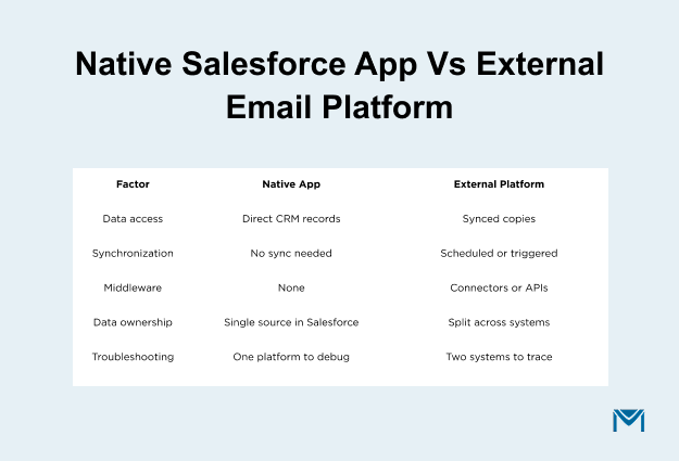 Native Salesforce App vs External Email Platform