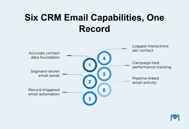 Six CRM Email Capabilities, One Record