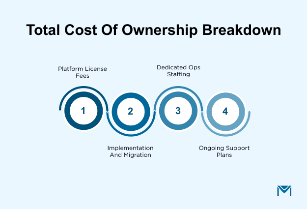 Total Cost of Ownership Breakdown